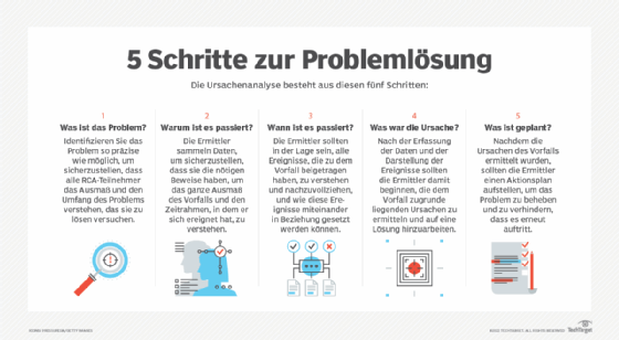 Abbildung 2: Obwohl es zahlreiche Ansätze für eine Ursachenanalyse gibt, sollte ein Team mit diesen fünf grundlegenden Schritten beginnen.Obwohl es zahlreiche Ansätze für eine Ursachenanalyse gibt, sollte ein Team mit diesen fünf grundlegenden Schritten beginnen.