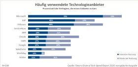 Abbildung 2: Die am häufigsten verwendeten Technologieanbieter.