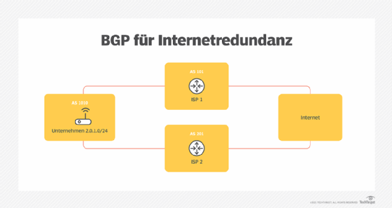 Diese Grafik veranschaulicht, wie sich BGP für Redundanz bei der Internetverbindung nutzen lässt.