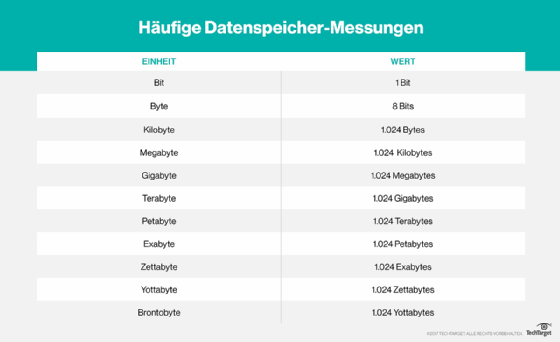 Abbildung 1: Die verschiedenen Einheiten der Storage-Kapazitäten im Überblick.