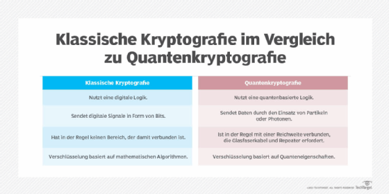 Abbildung 4: Die Unterschiede zwischen klassischer Kryptografie und Quantenkryptografie.