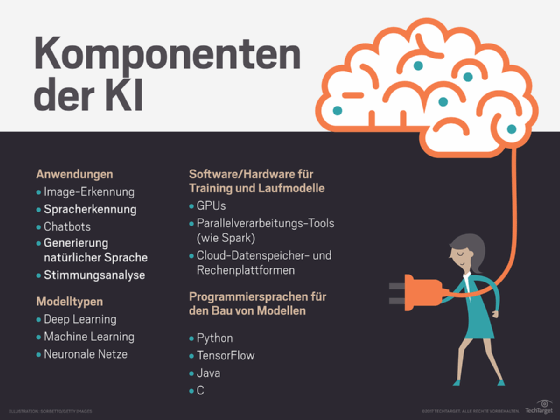 Abbildung 2: Die Liste verdeutlicht, dass KI nicht nur eine Technologie, sondern verschiedene Komponenten umfasst.