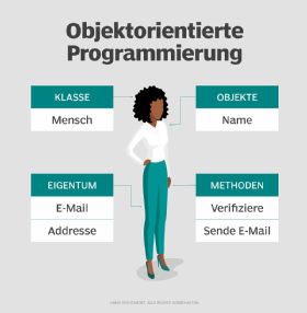 objektorientierten Programmierung