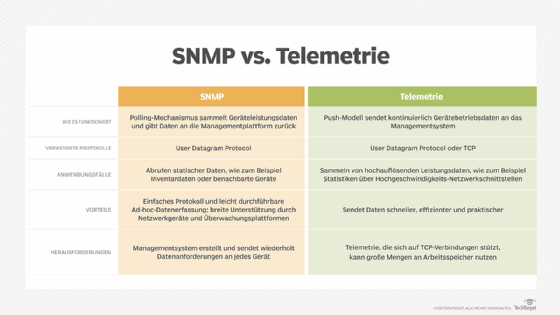 Vergleichen Sie Telemetrie mit SNMP.