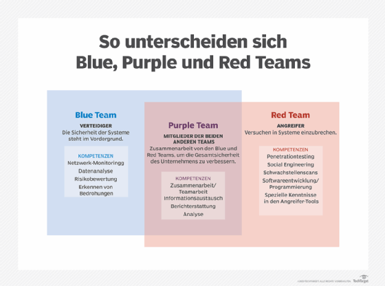 Die Aufgaben und das Zusammenspiel von Blue, Purple und Red Team im Überblick.